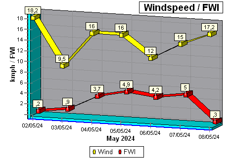 windspeed